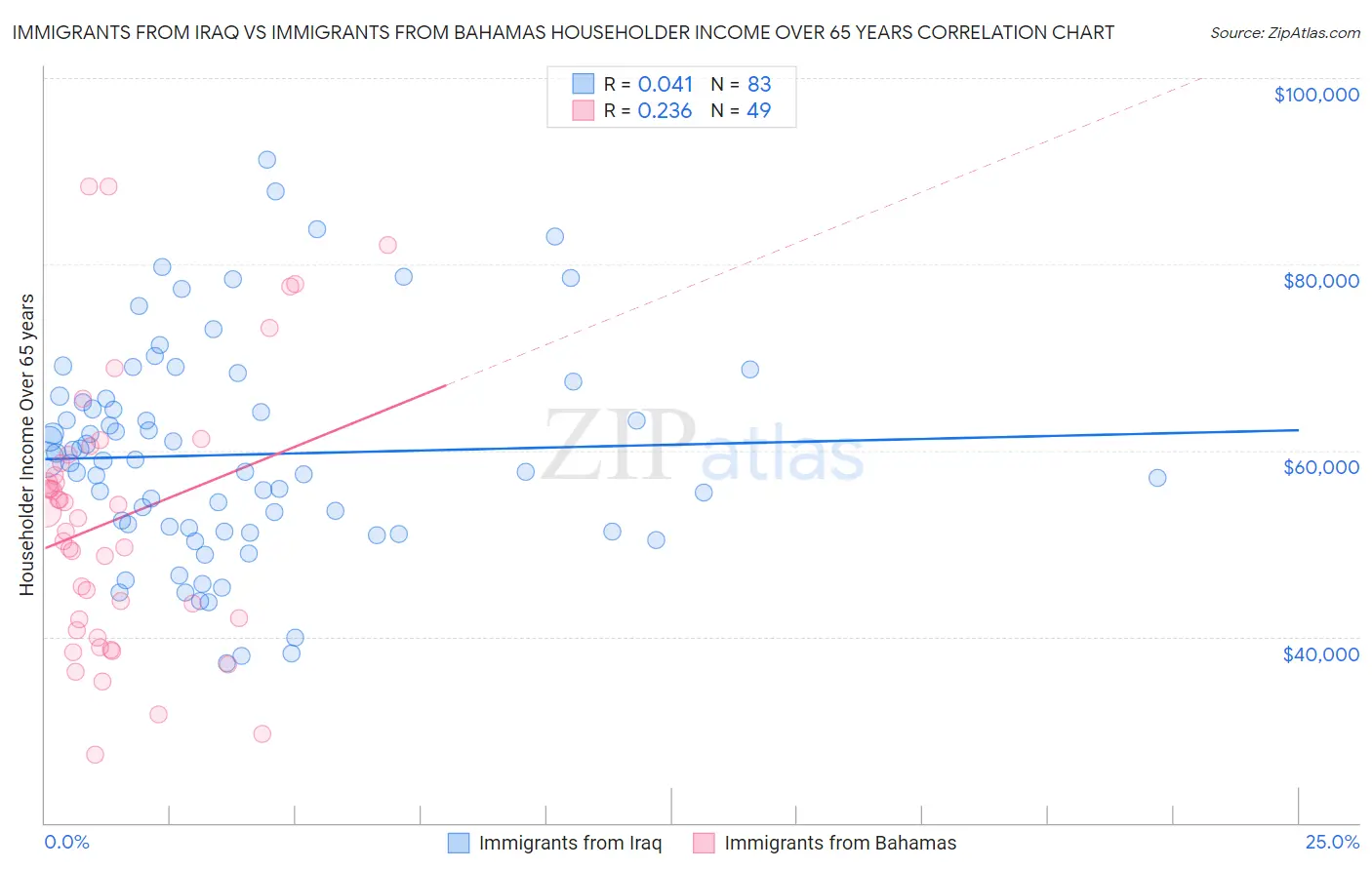 Immigrants from Iraq vs Immigrants from Bahamas Householder Income Over 65 years