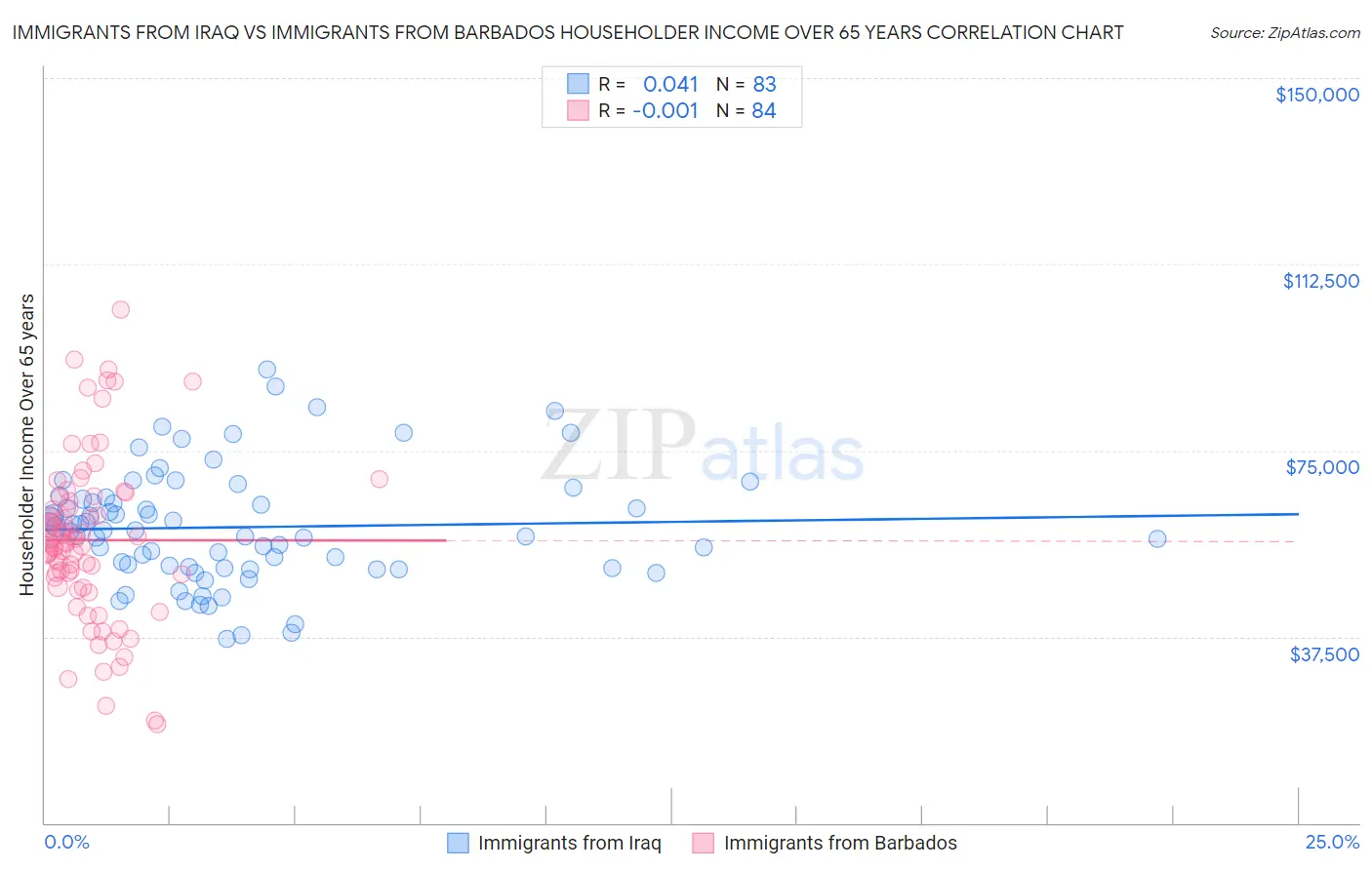 Immigrants from Iraq vs Immigrants from Barbados Householder Income Over 65 years
