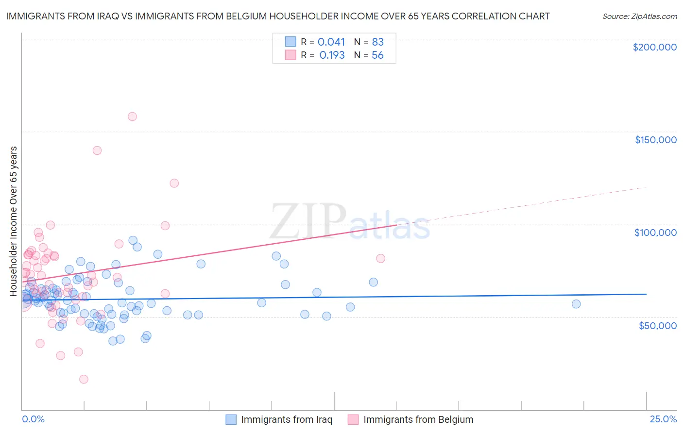 Immigrants from Iraq vs Immigrants from Belgium Householder Income Over 65 years
