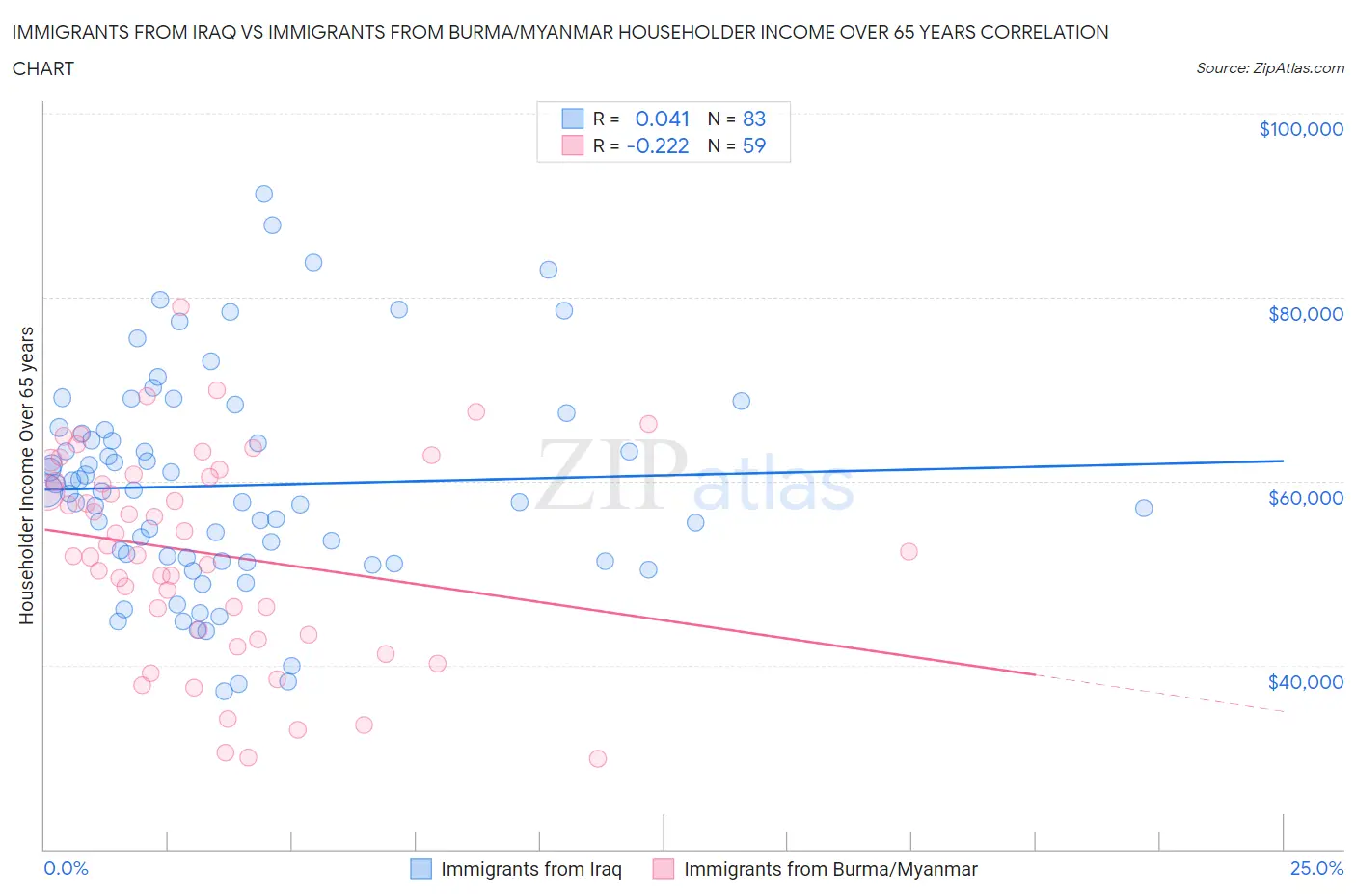 Immigrants from Iraq vs Immigrants from Burma/Myanmar Householder Income Over 65 years