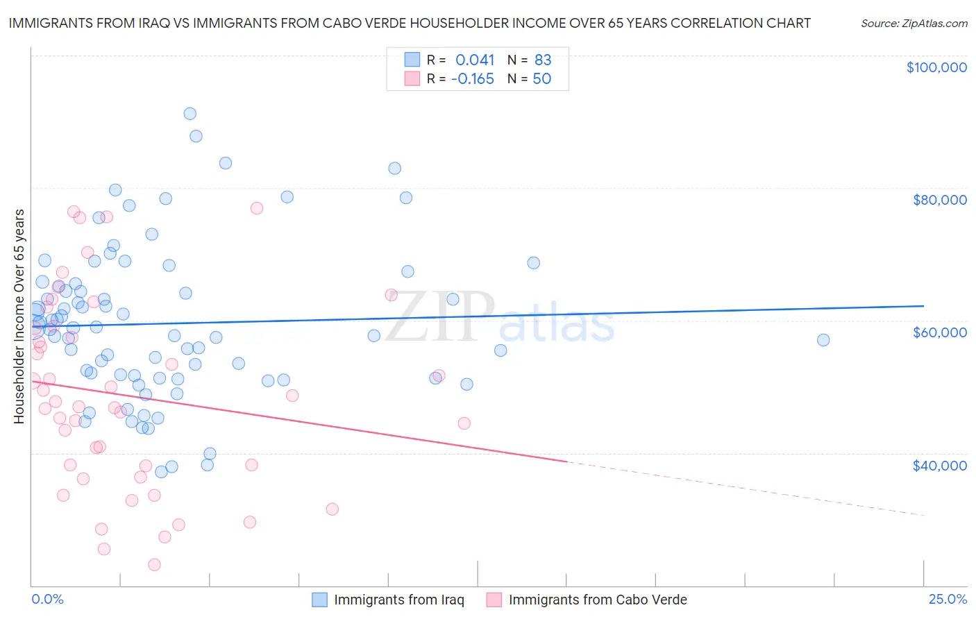Immigrants from Iraq vs Immigrants from Cabo Verde Householder Income Over 65 years