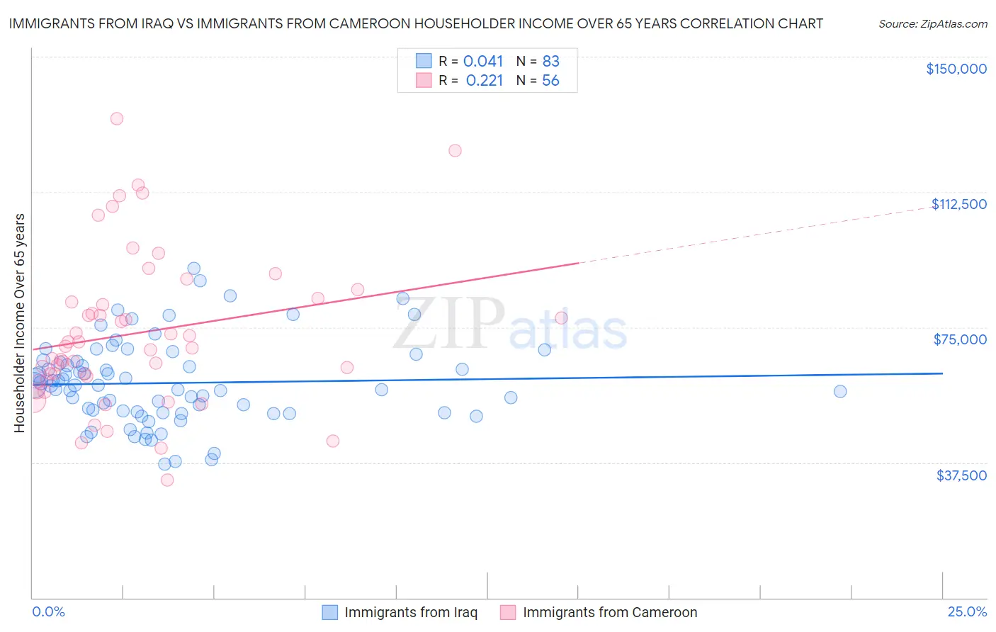 Immigrants from Iraq vs Immigrants from Cameroon Householder Income Over 65 years