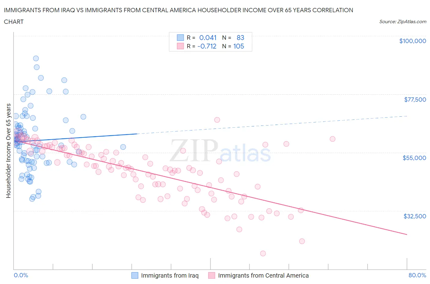 Immigrants from Iraq vs Immigrants from Central America Householder Income Over 65 years