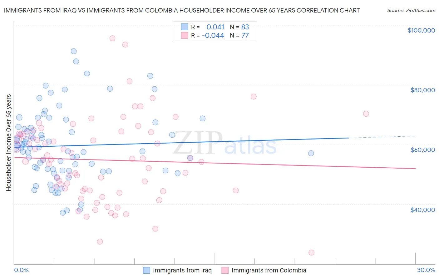 Immigrants from Iraq vs Immigrants from Colombia Householder Income Over 65 years