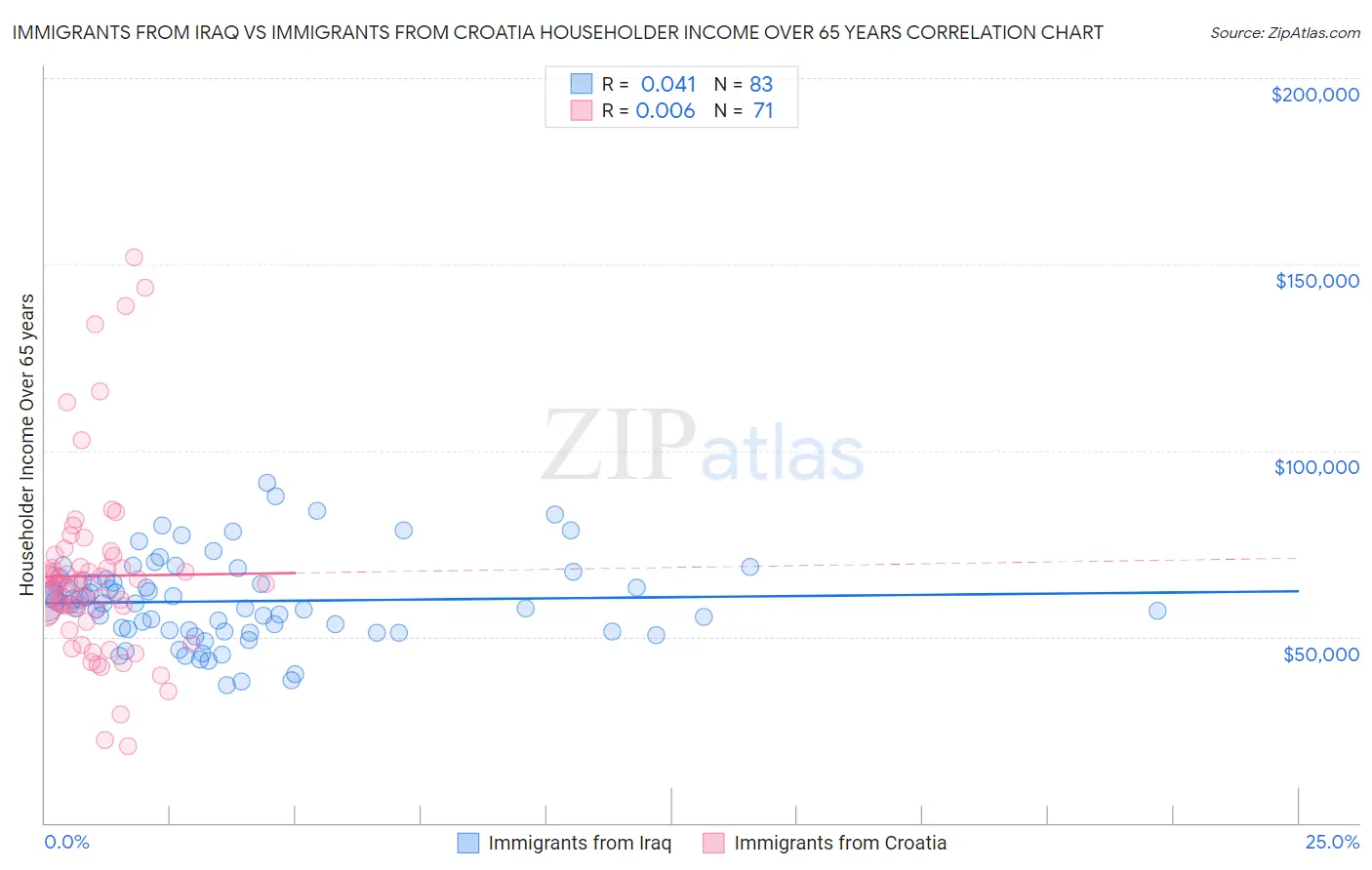 Immigrants from Iraq vs Immigrants from Croatia Householder Income Over 65 years