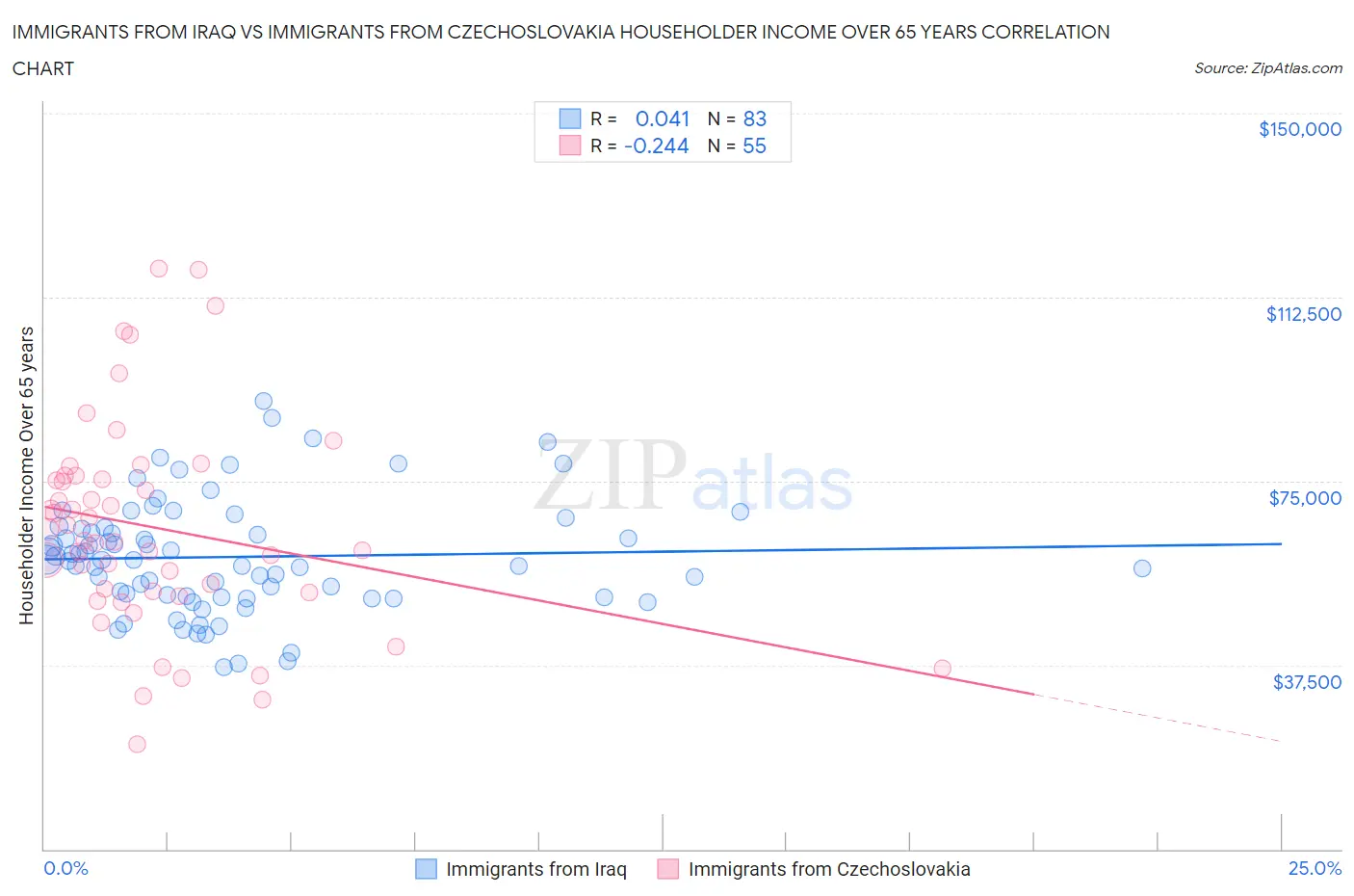 Immigrants from Iraq vs Immigrants from Czechoslovakia Householder Income Over 65 years