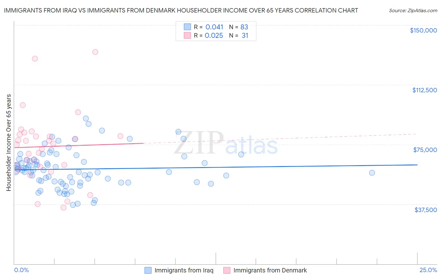 Immigrants from Iraq vs Immigrants from Denmark Householder Income Over 65 years