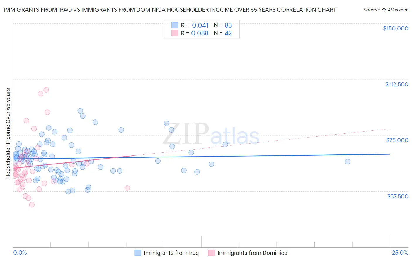 Immigrants from Iraq vs Immigrants from Dominica Householder Income Over 65 years