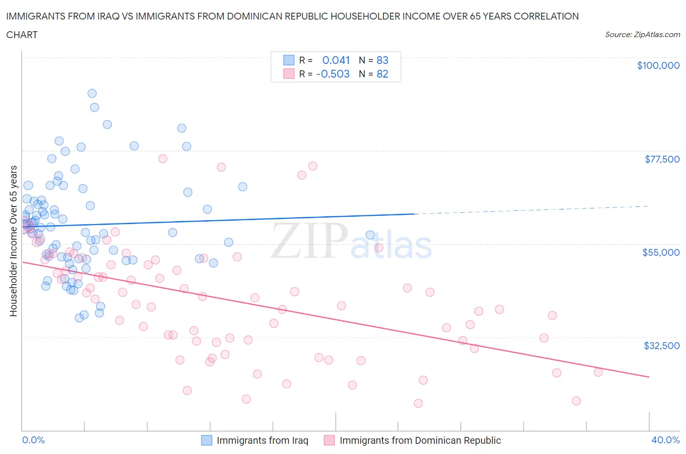 Immigrants from Iraq vs Immigrants from Dominican Republic Householder Income Over 65 years