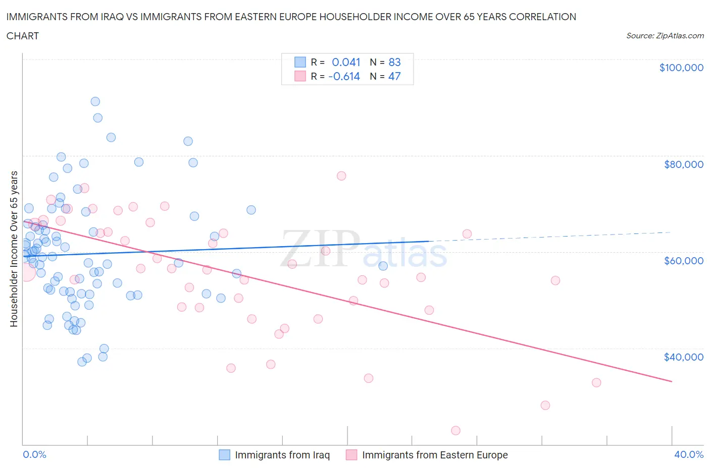 Immigrants from Iraq vs Immigrants from Eastern Europe Householder Income Over 65 years