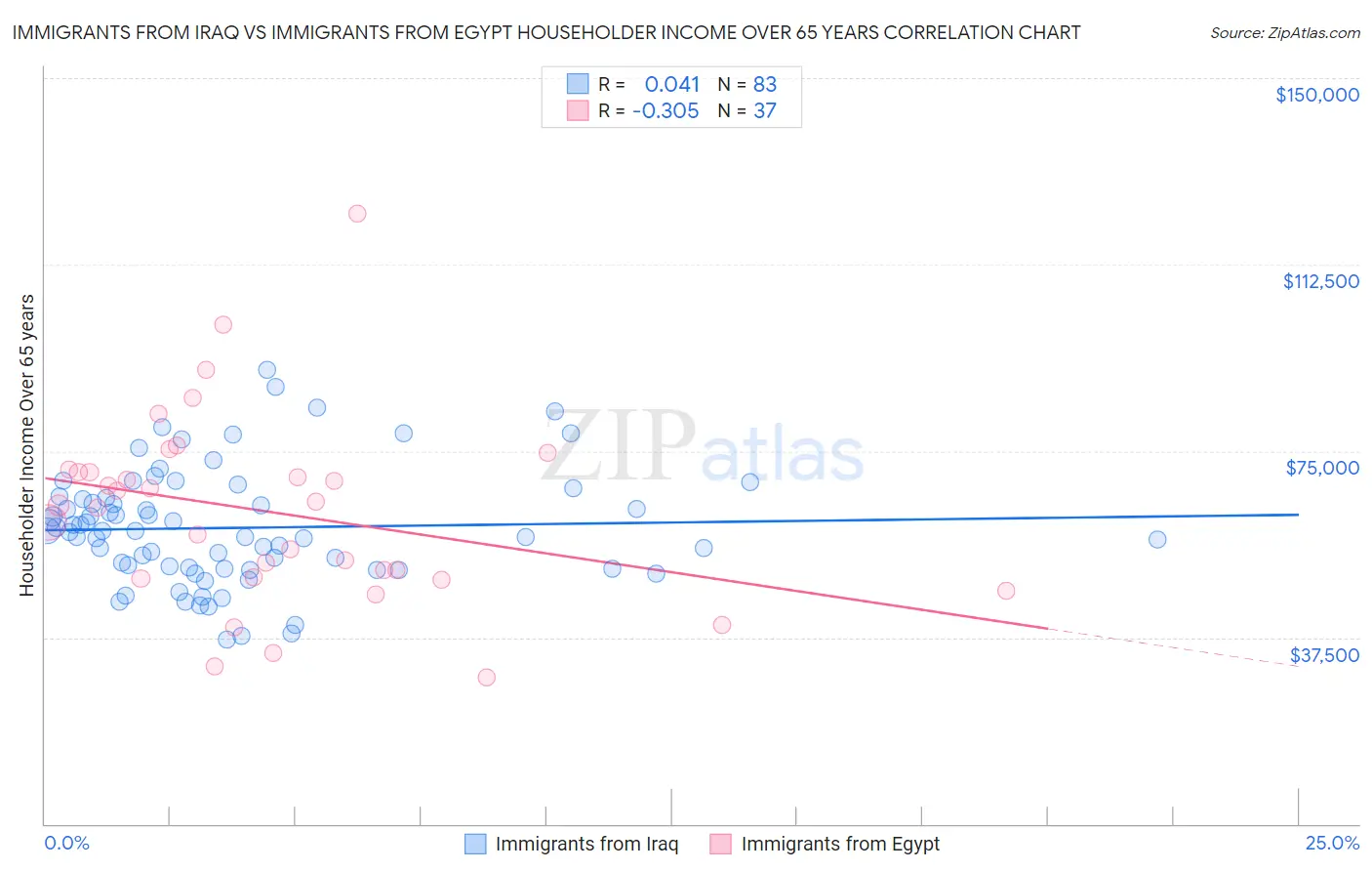 Immigrants from Iraq vs Immigrants from Egypt Householder Income Over 65 years