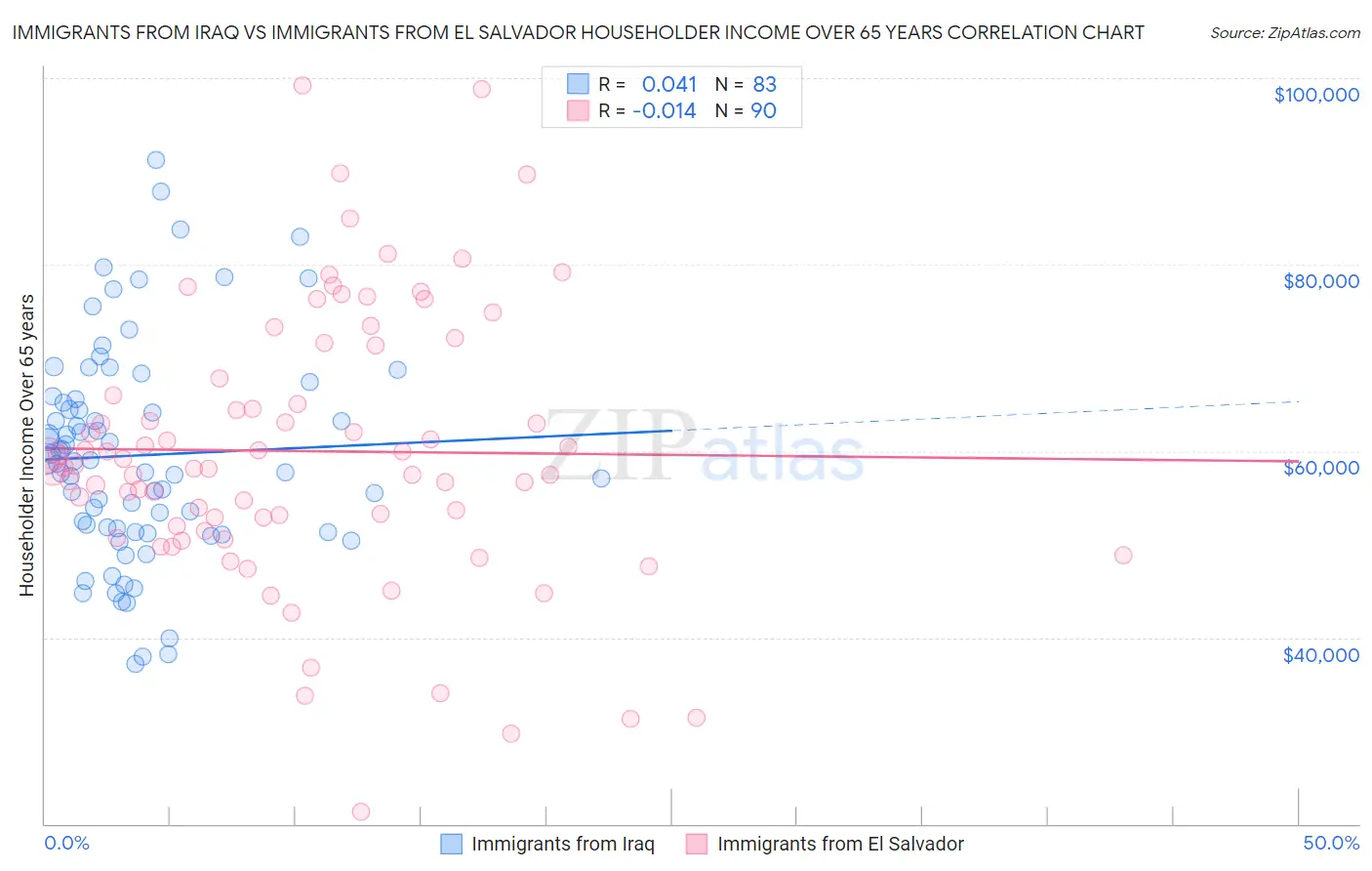 Immigrants from Iraq vs Immigrants from El Salvador Householder Income Over 65 years