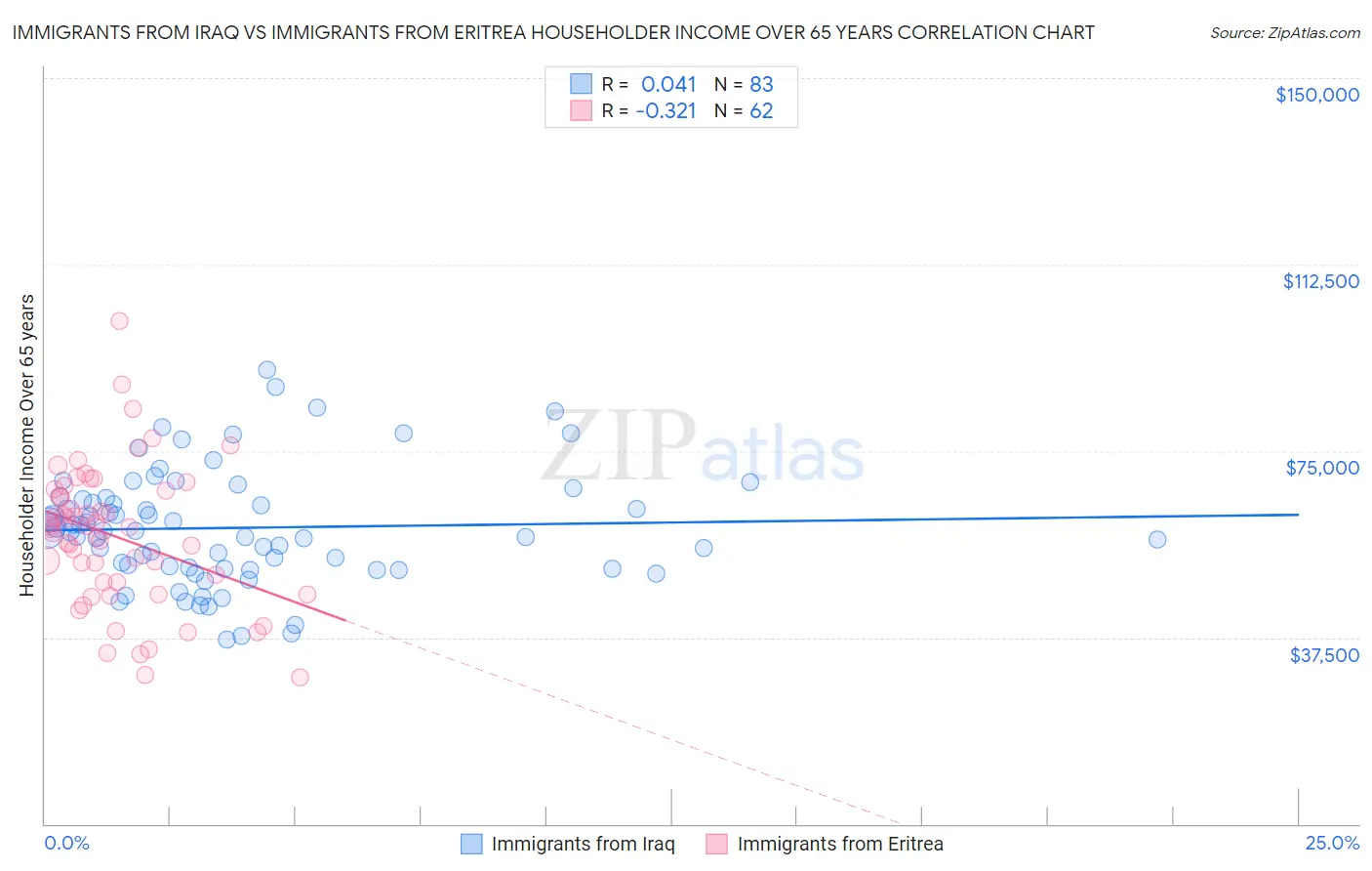 Immigrants from Iraq vs Immigrants from Eritrea Householder Income Over 65 years
