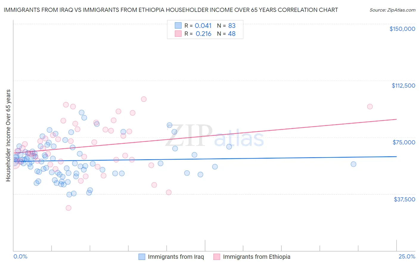 Immigrants from Iraq vs Immigrants from Ethiopia Householder Income Over 65 years