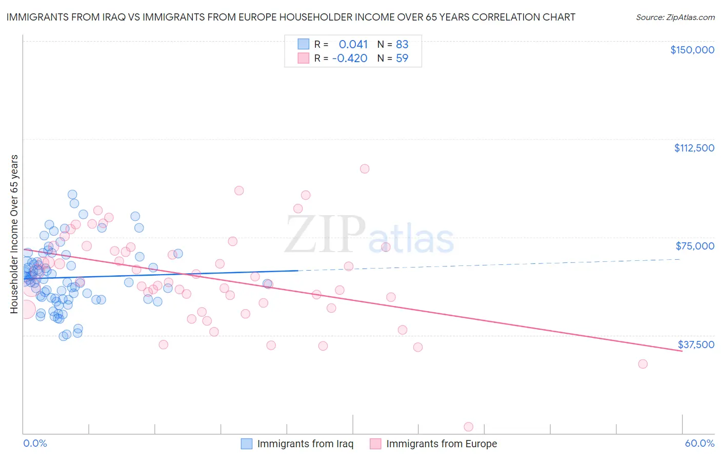 Immigrants from Iraq vs Immigrants from Europe Householder Income Over 65 years