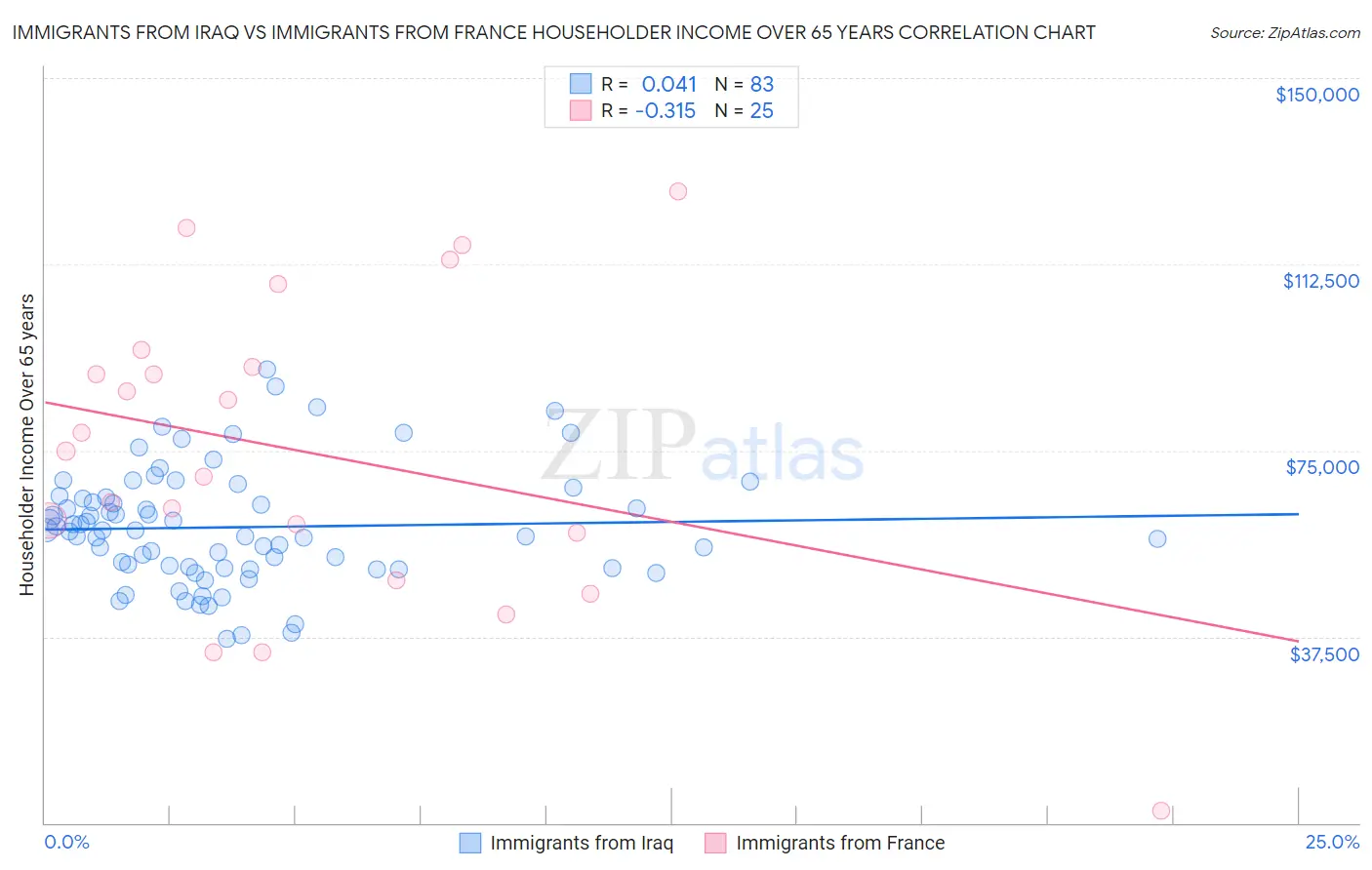 Immigrants from Iraq vs Immigrants from France Householder Income Over 65 years