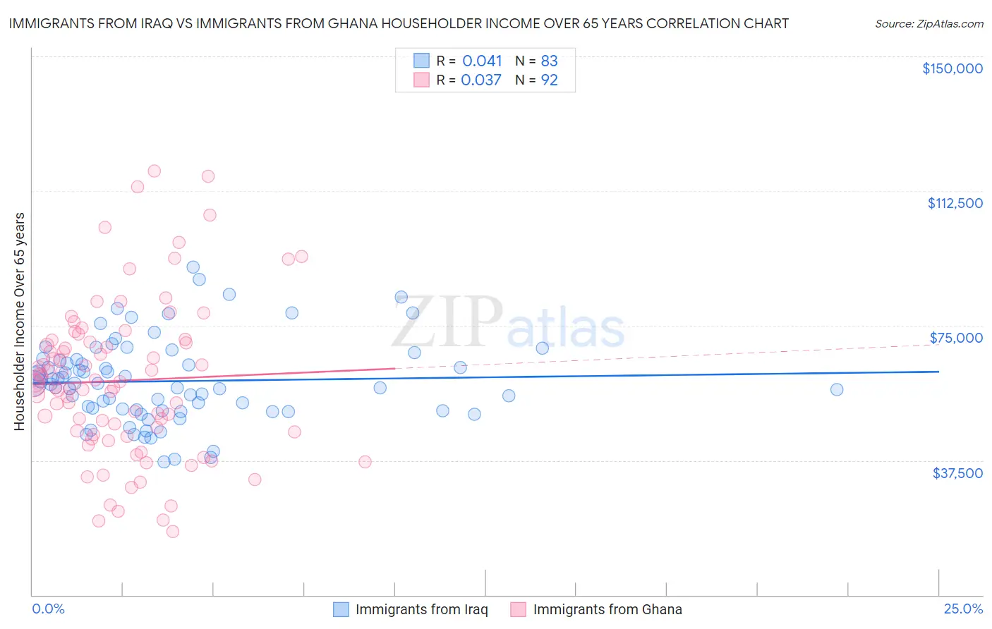 Immigrants from Iraq vs Immigrants from Ghana Householder Income Over 65 years