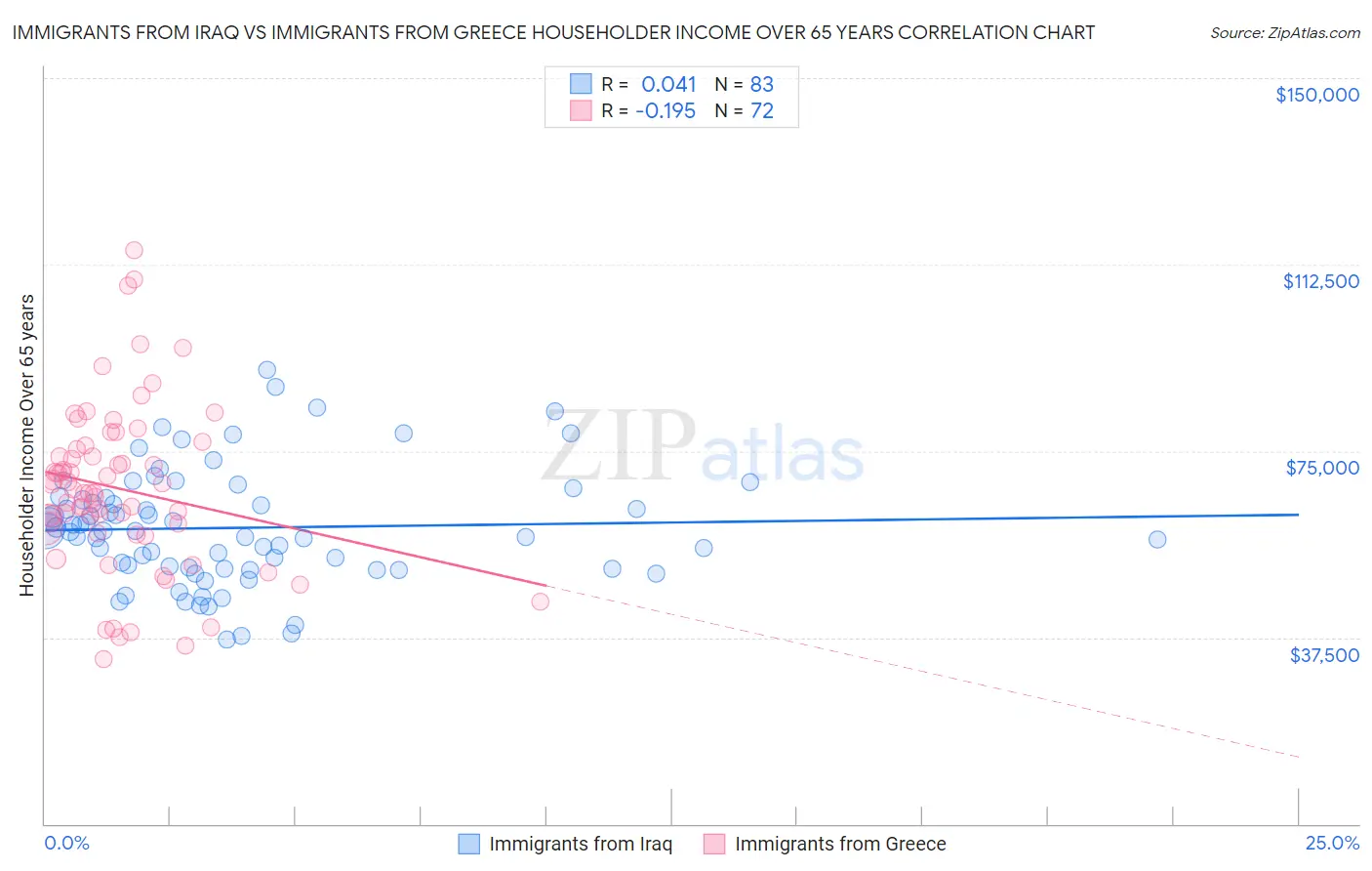 Immigrants from Iraq vs Immigrants from Greece Householder Income Over 65 years