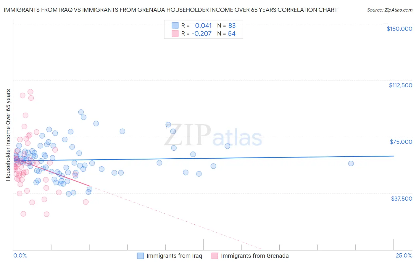 Immigrants from Iraq vs Immigrants from Grenada Householder Income Over 65 years