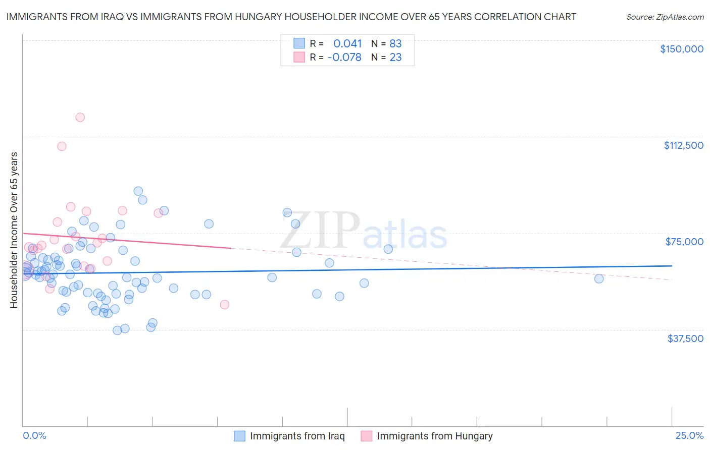 Immigrants from Iraq vs Immigrants from Hungary Householder Income Over 65 years