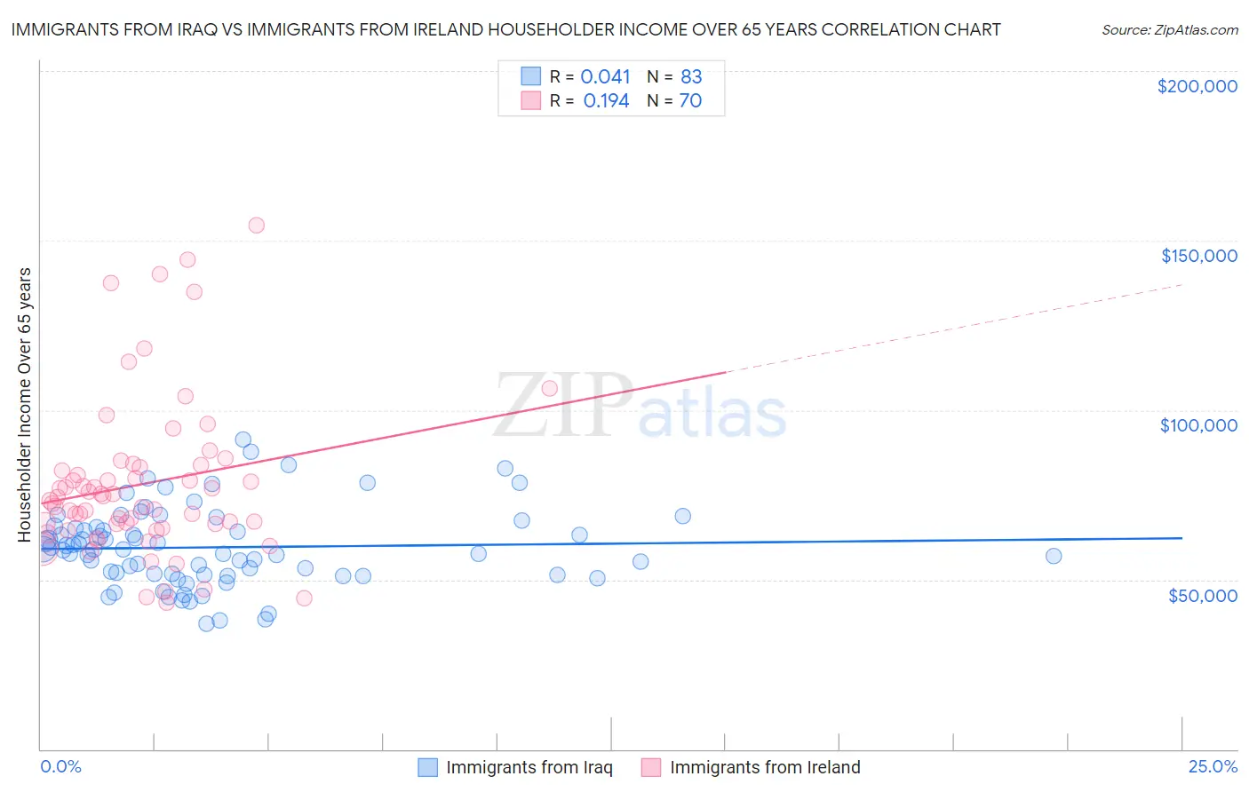 Immigrants from Iraq vs Immigrants from Ireland Householder Income Over 65 years