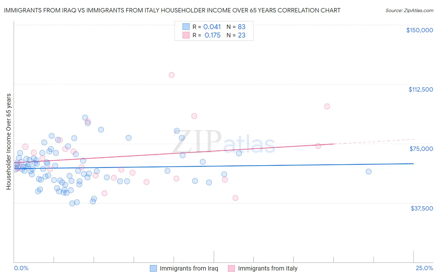 Immigrants from Iraq vs Immigrants from Italy Householder Income Over 65 years