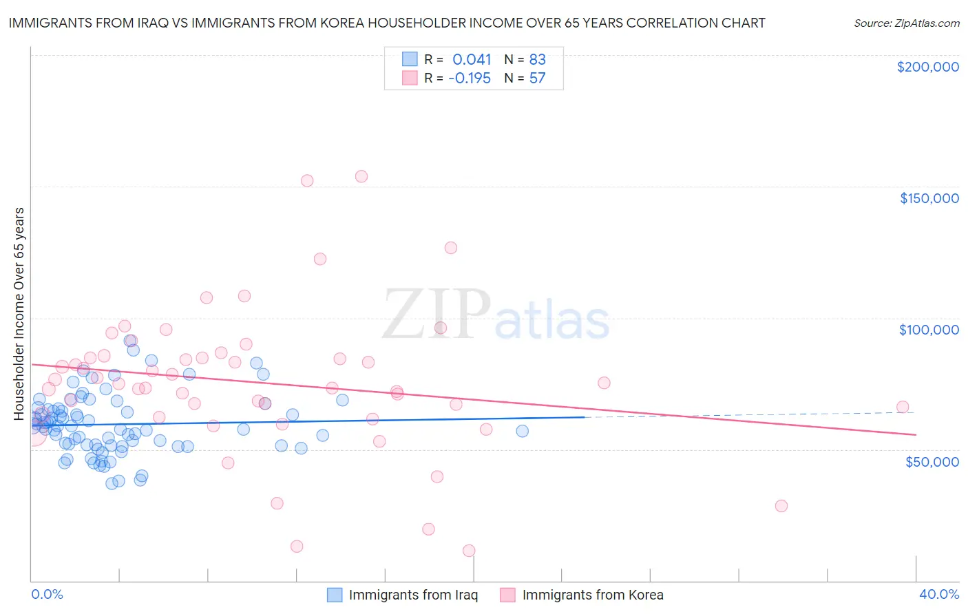 Immigrants from Iraq vs Immigrants from Korea Householder Income Over 65 years