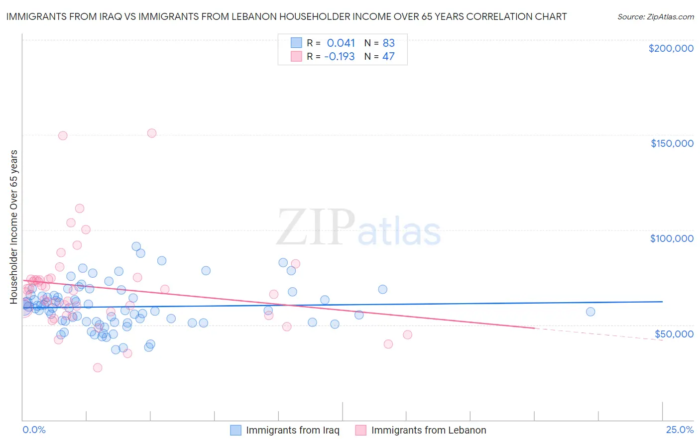 Immigrants from Iraq vs Immigrants from Lebanon Householder Income Over 65 years