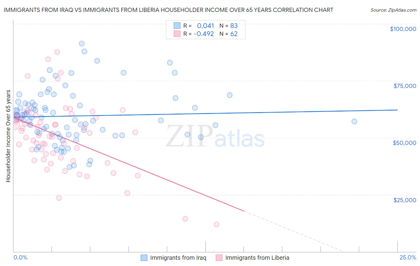 Immigrants from Iraq vs Immigrants from Liberia Householder Income Over 65 years