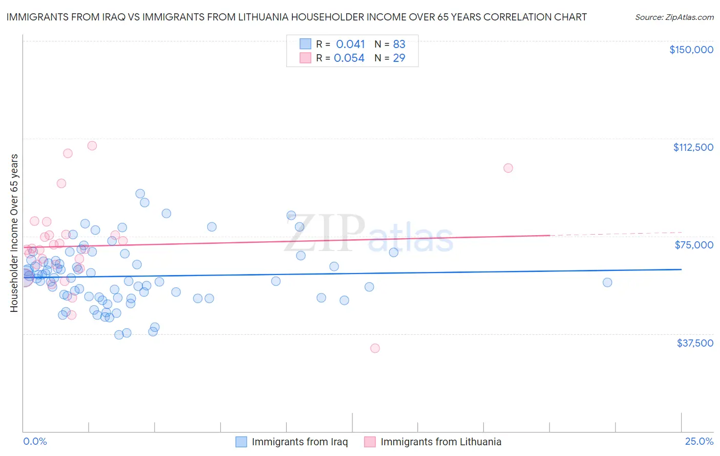 Immigrants from Iraq vs Immigrants from Lithuania Householder Income Over 65 years
