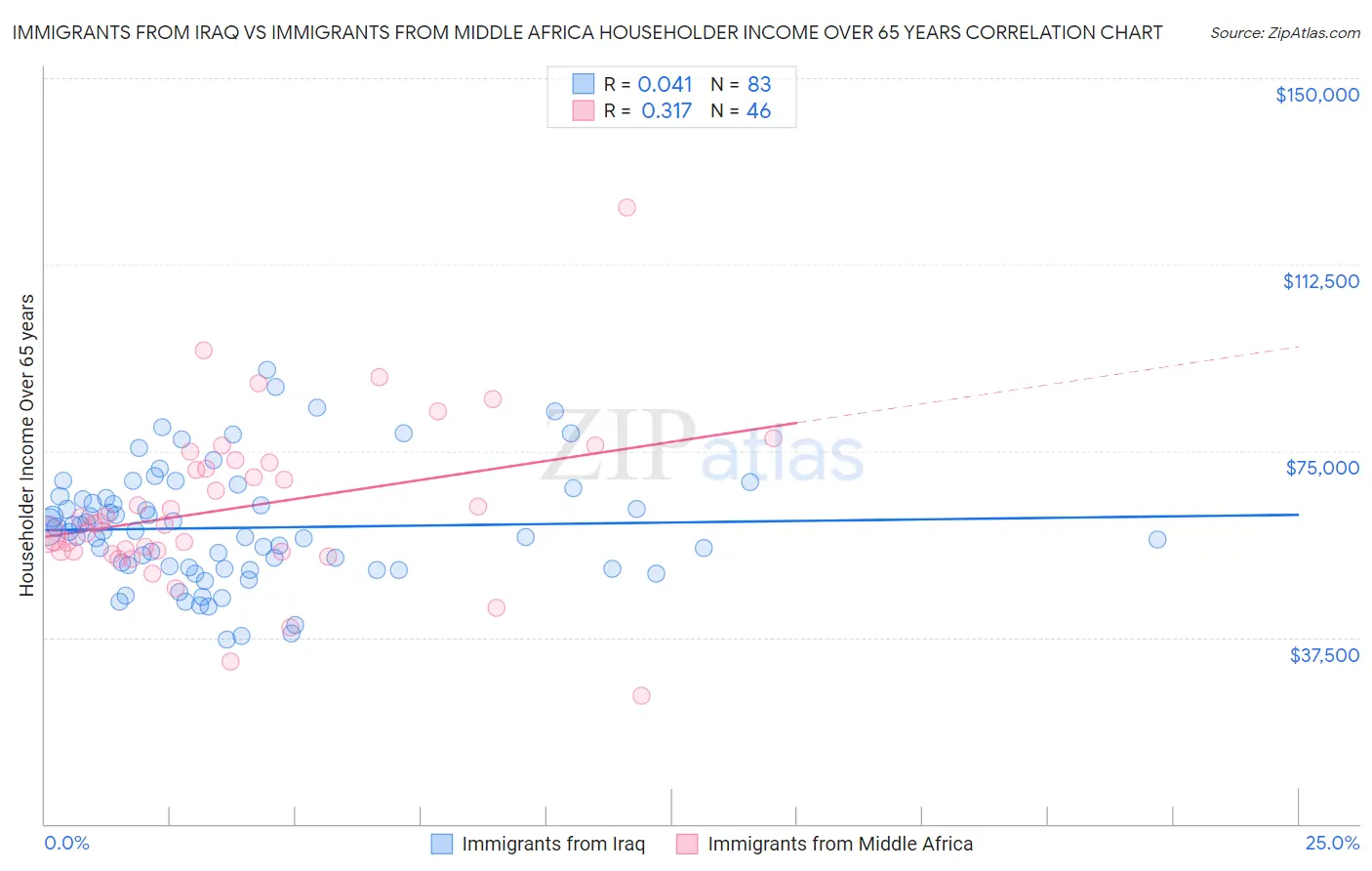 Immigrants from Iraq vs Immigrants from Middle Africa Householder Income Over 65 years