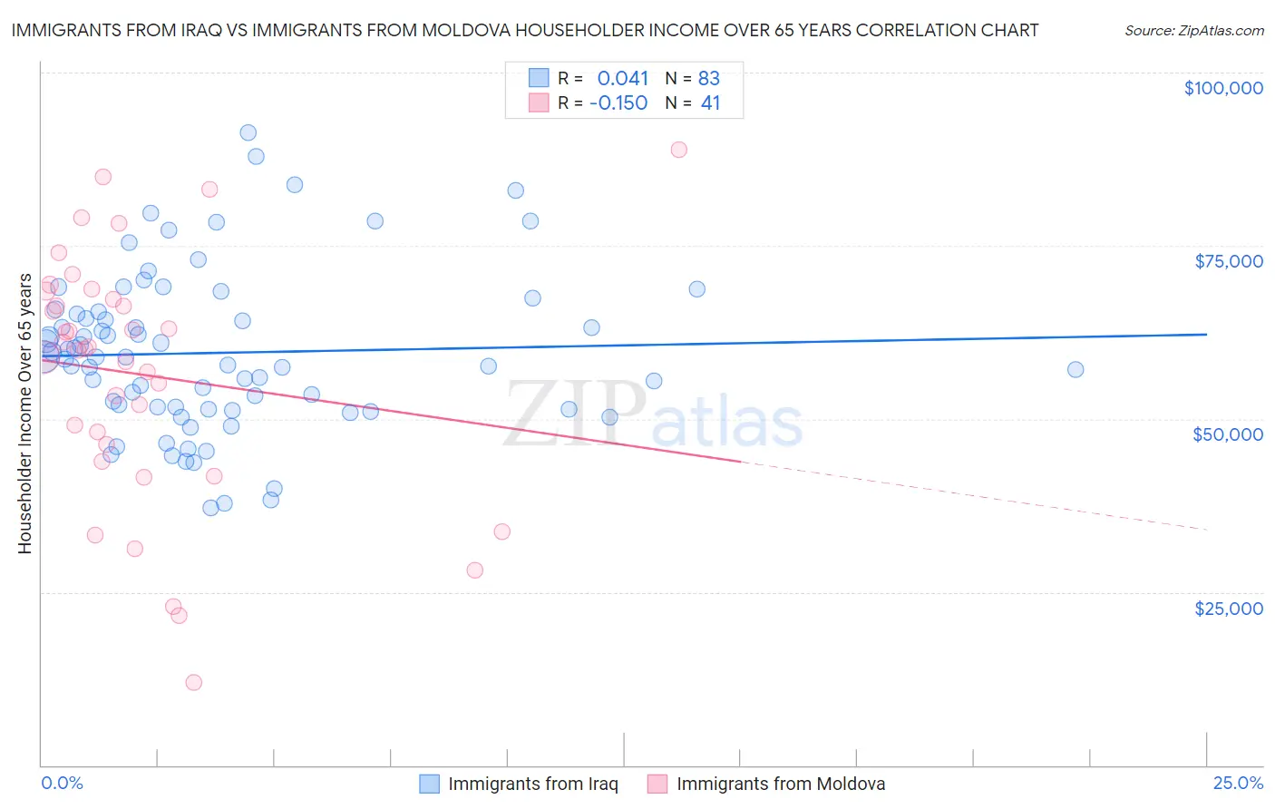 Immigrants from Iraq vs Immigrants from Moldova Householder Income Over 65 years