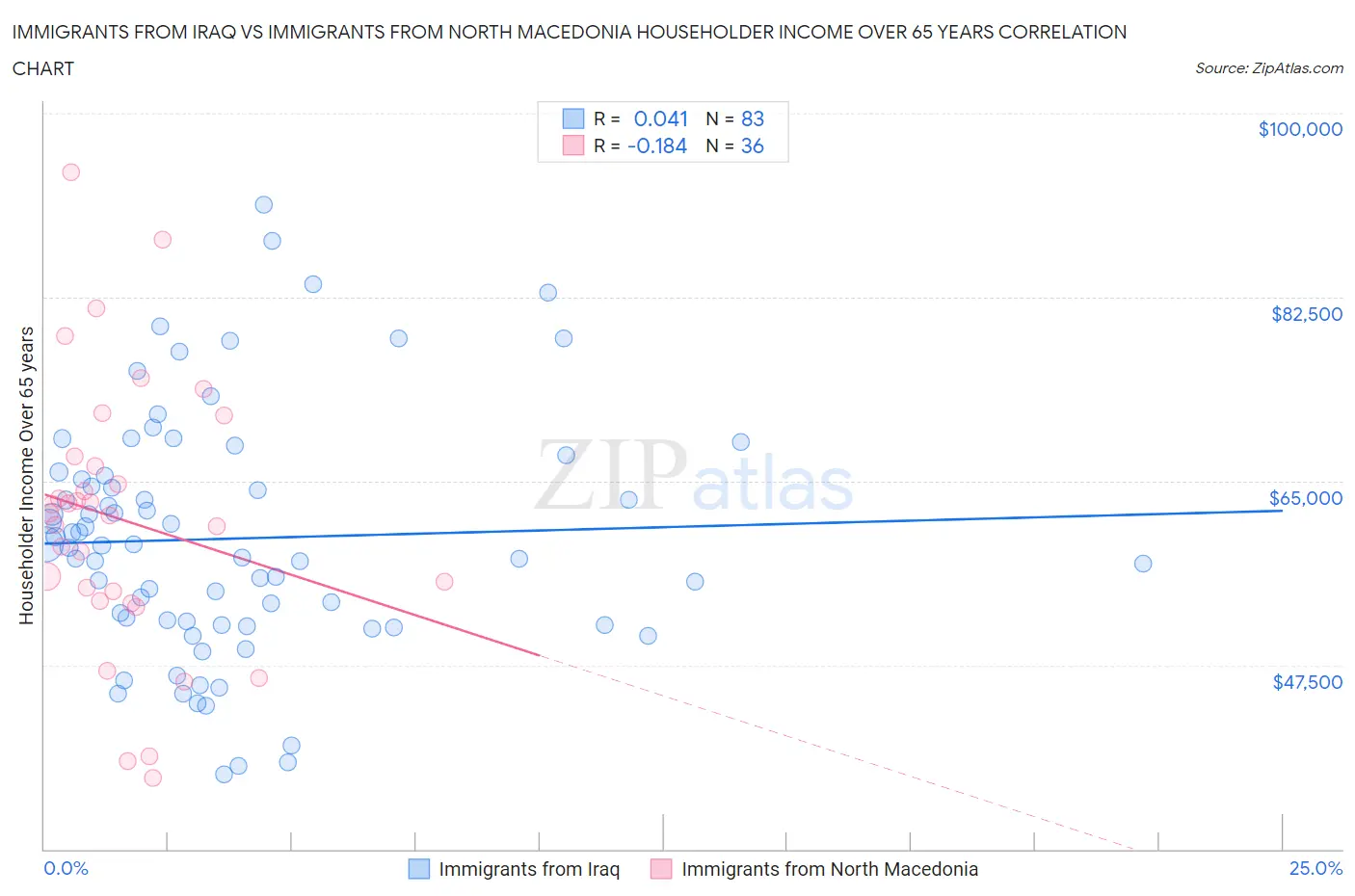 Immigrants from Iraq vs Immigrants from North Macedonia Householder Income Over 65 years