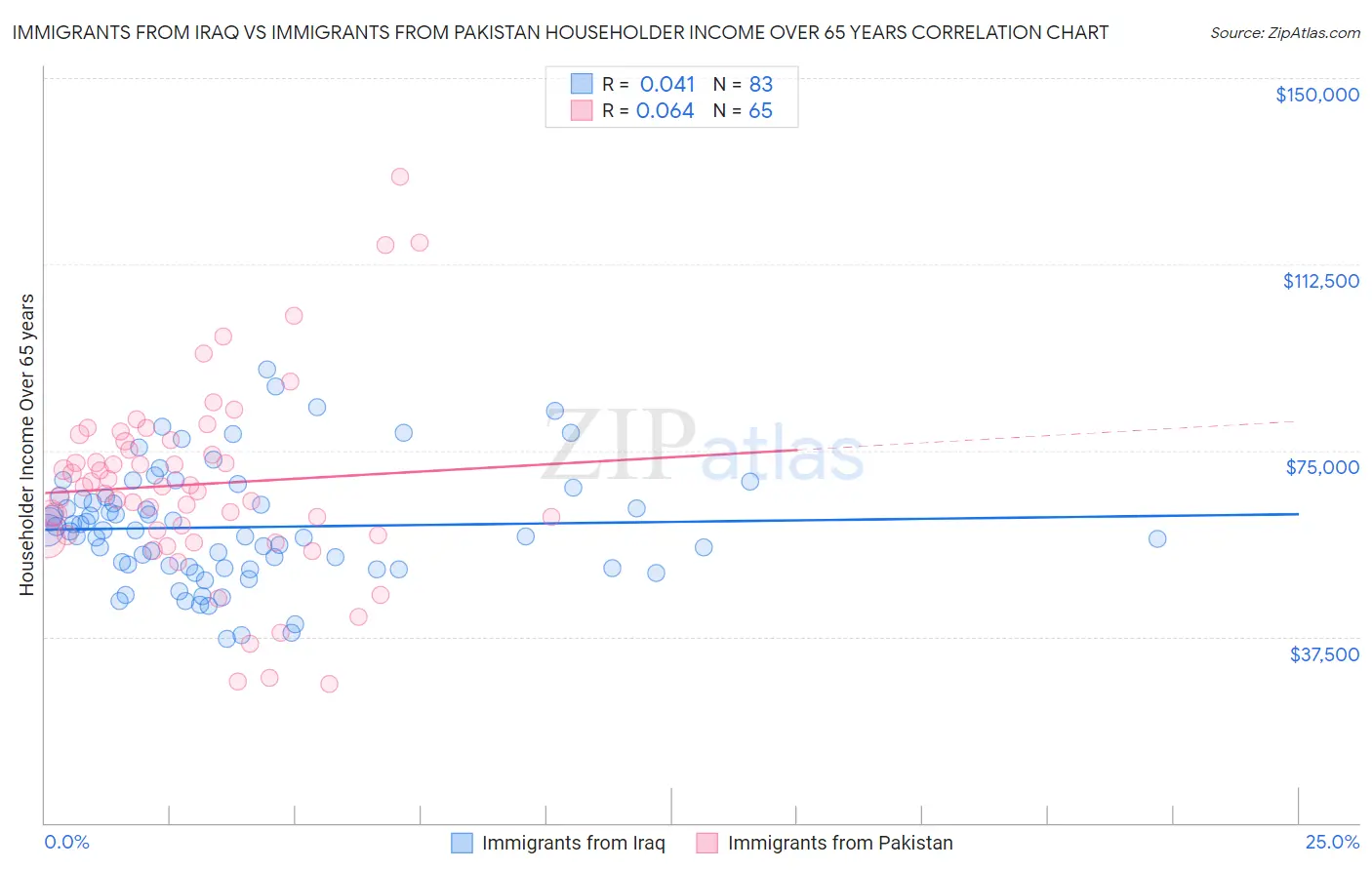 Immigrants from Iraq vs Immigrants from Pakistan Householder Income Over 65 years
