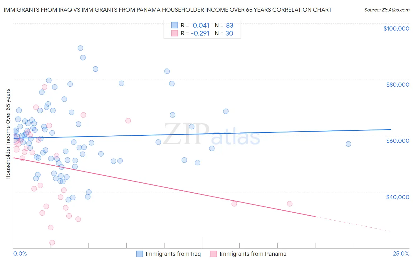 Immigrants from Iraq vs Immigrants from Panama Householder Income Over 65 years