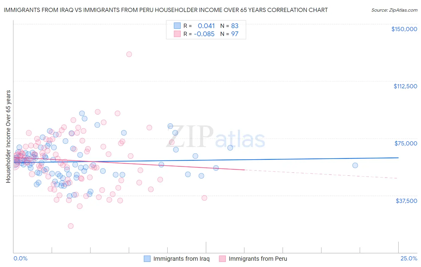 Immigrants from Iraq vs Immigrants from Peru Householder Income Over 65 years