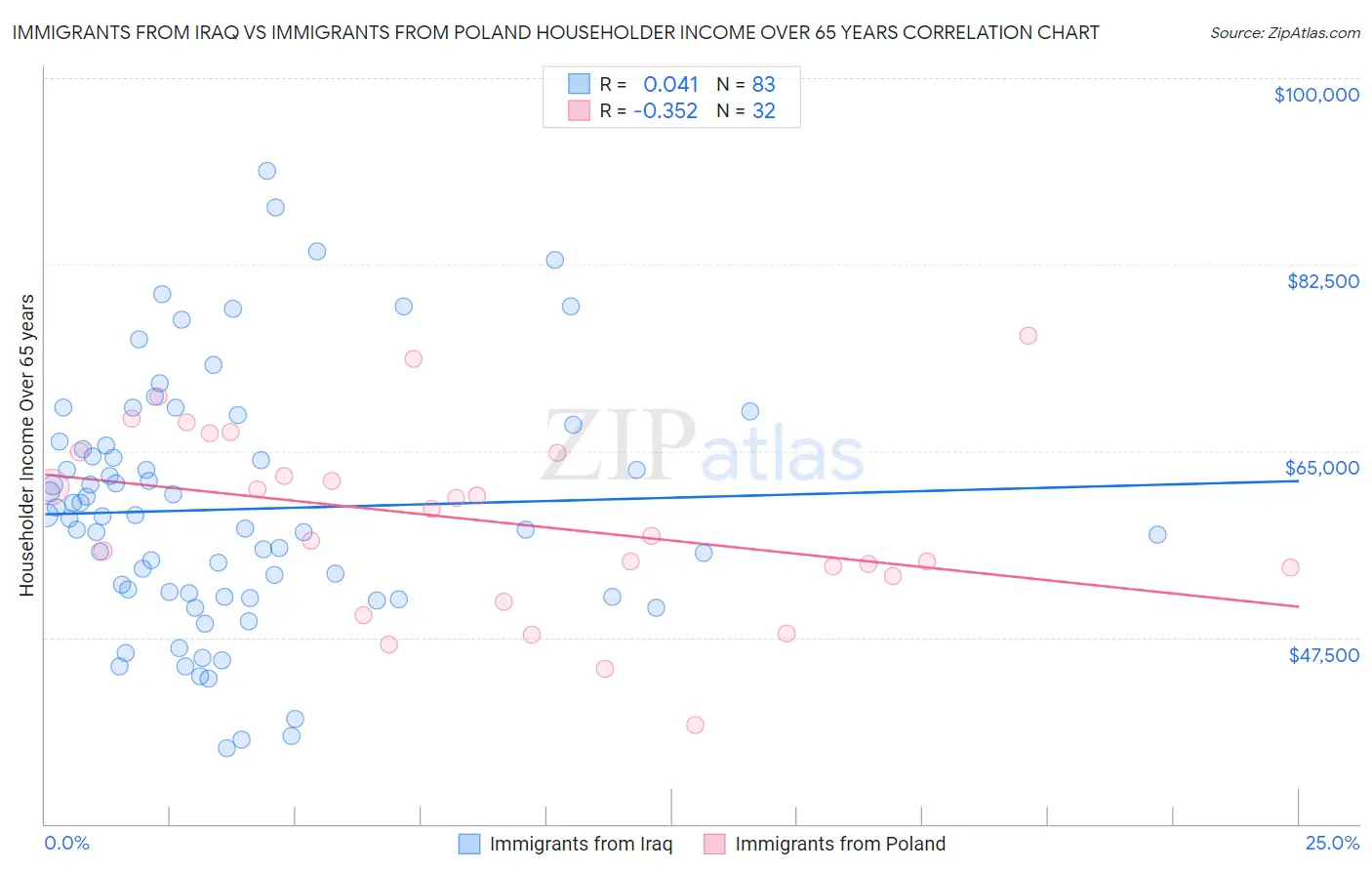 Immigrants from Iraq vs Immigrants from Poland Householder Income Over 65 years