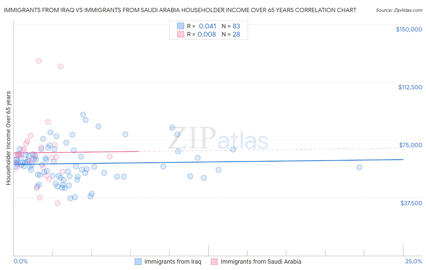 Immigrants from Iraq vs Immigrants from Saudi Arabia Householder Income Over 65 years