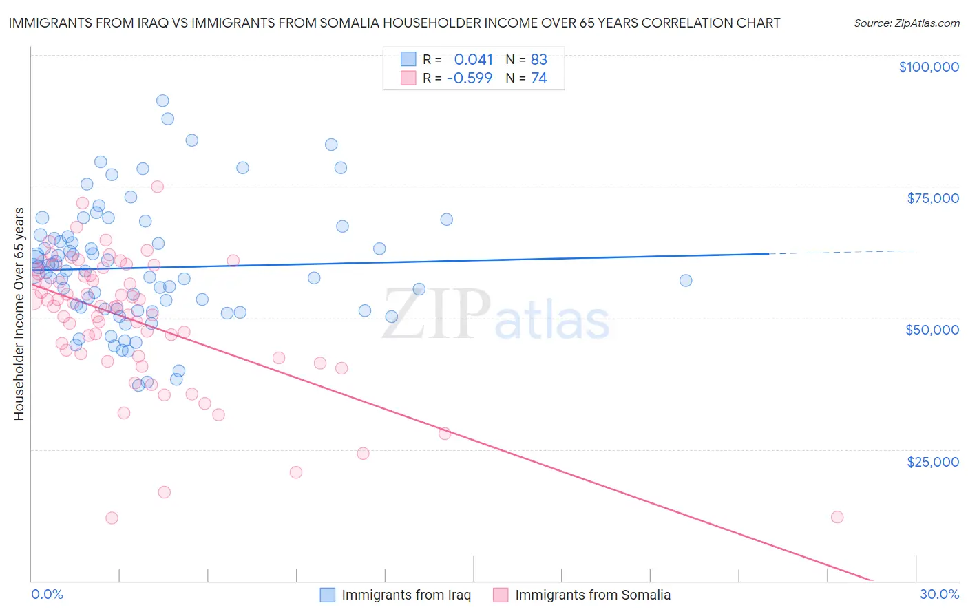 Immigrants from Iraq vs Immigrants from Somalia Householder Income Over 65 years