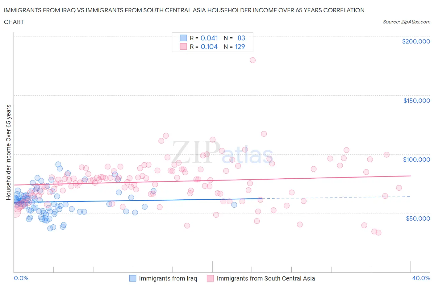 Immigrants from Iraq vs Immigrants from South Central Asia Householder Income Over 65 years