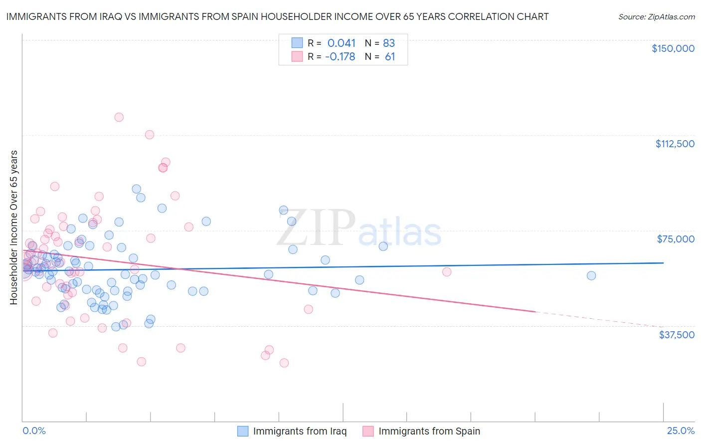 Immigrants from Iraq vs Immigrants from Spain Householder Income Over 65 years