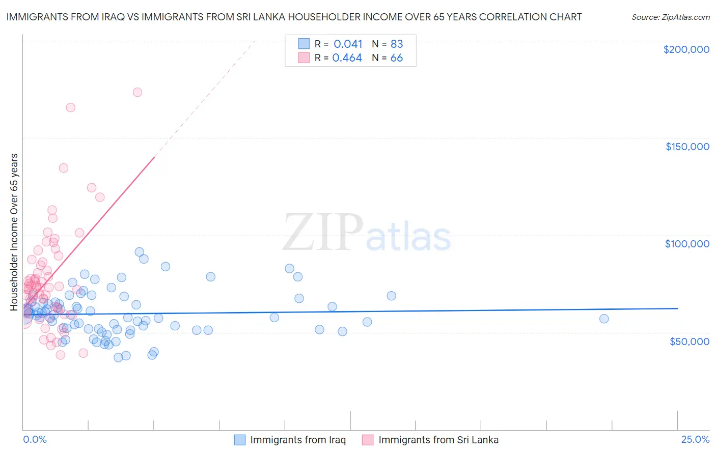 Immigrants from Iraq vs Immigrants from Sri Lanka Householder Income Over 65 years