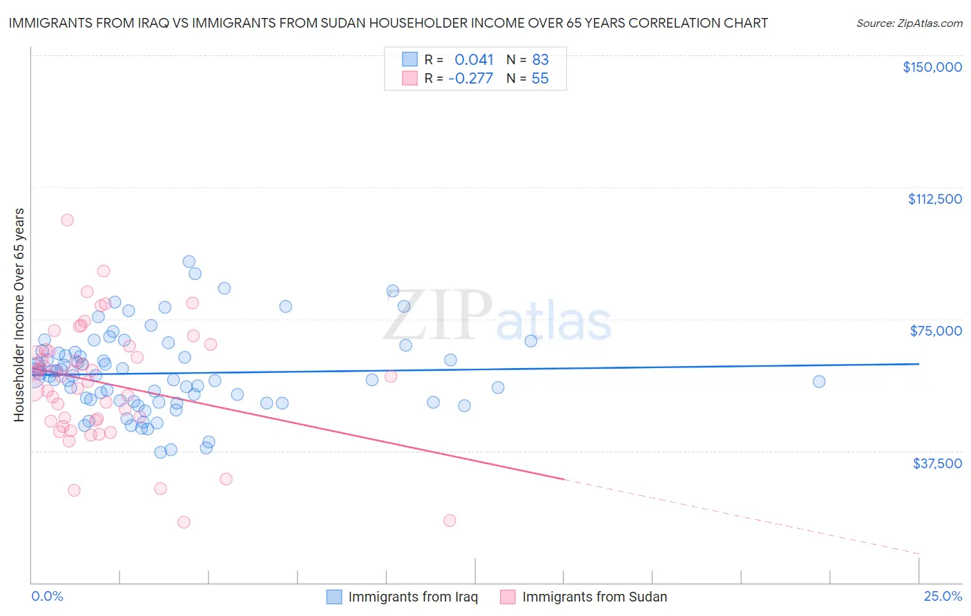 Immigrants from Iraq vs Immigrants from Sudan Householder Income Over 65 years