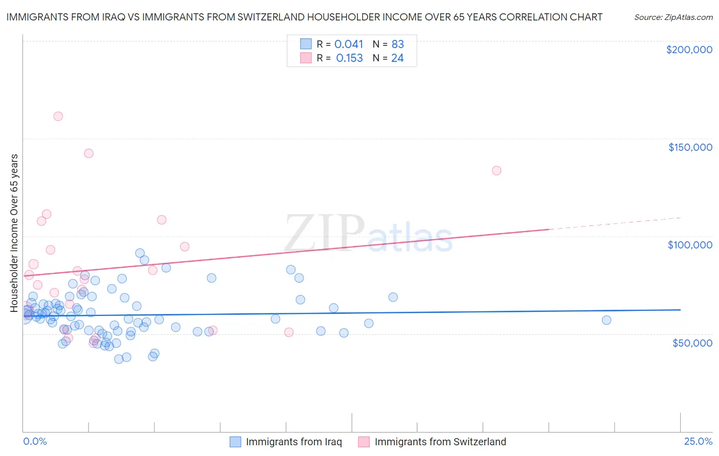 Immigrants from Iraq vs Immigrants from Switzerland Householder Income Over 65 years