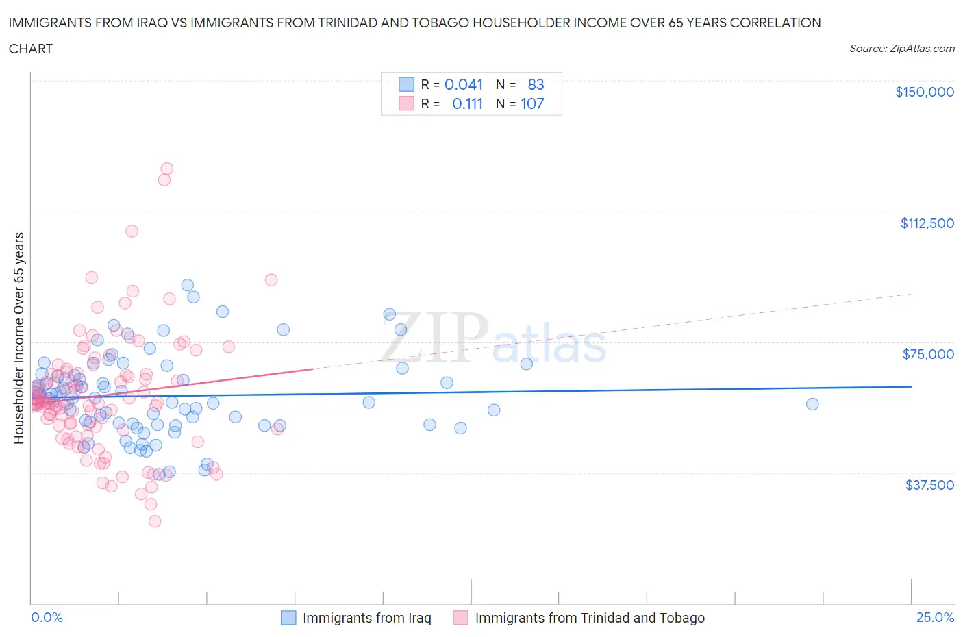 Immigrants from Iraq vs Immigrants from Trinidad and Tobago Householder Income Over 65 years