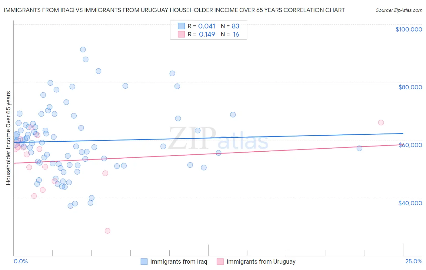 Immigrants from Iraq vs Immigrants from Uruguay Householder Income Over 65 years