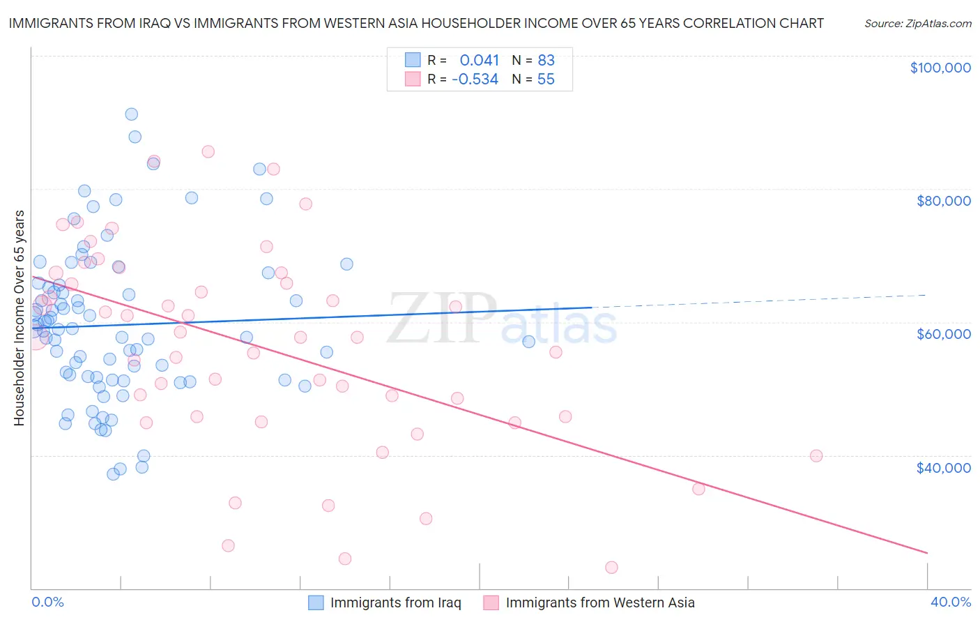 Immigrants from Iraq vs Immigrants from Western Asia Householder Income Over 65 years