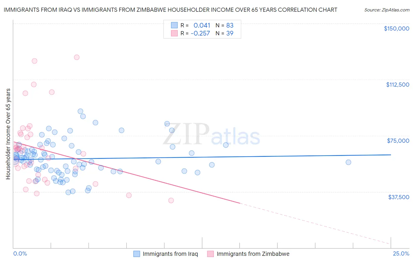 Immigrants from Iraq vs Immigrants from Zimbabwe Householder Income Over 65 years