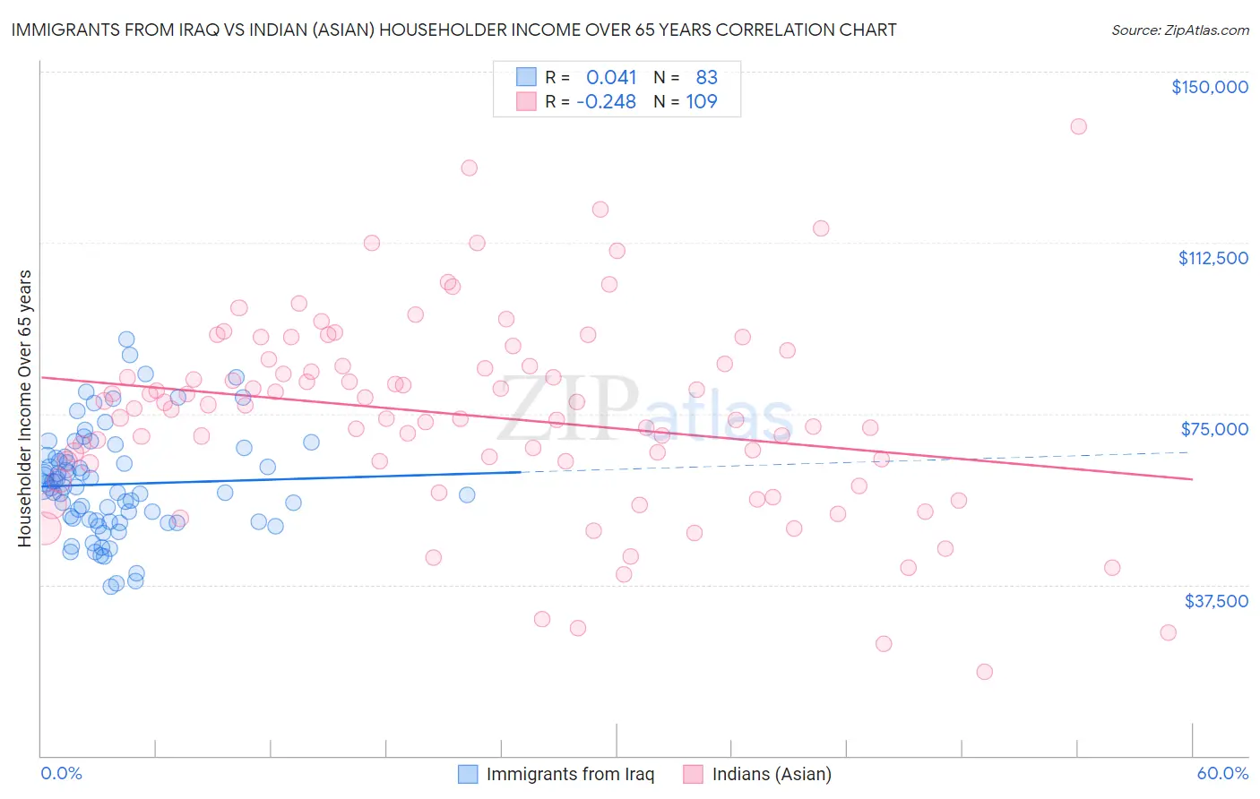Immigrants from Iraq vs Indian (Asian) Householder Income Over 65 years