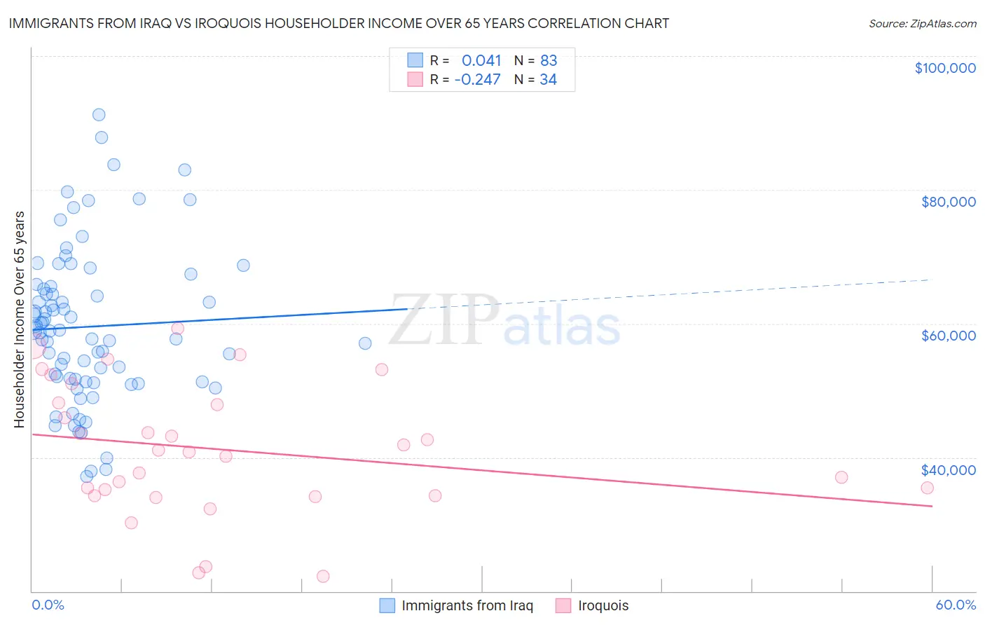 Immigrants from Iraq vs Iroquois Householder Income Over 65 years